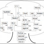 Sprachenbaum vor Java