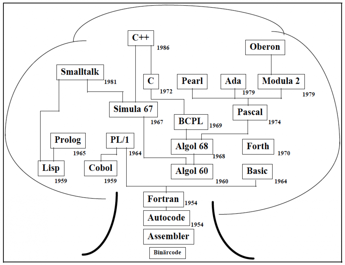 Sprachenbaum vor Java